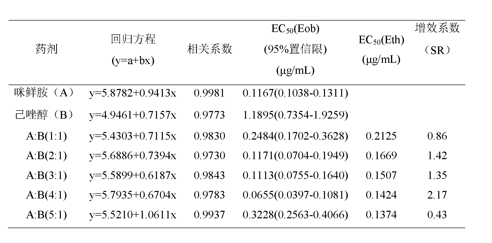 Compound bactericide for preventing and treating fusarium head blight