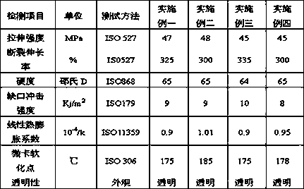 High and low temperature resistant nylon composite material and preparation method thereof