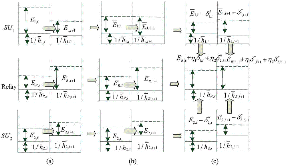 Resource distribution method in bidirectional cognitive relay network based on energy cooperation