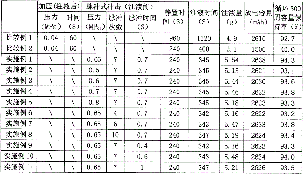 Liquid injection process for high-specific-energy lithium ion battery