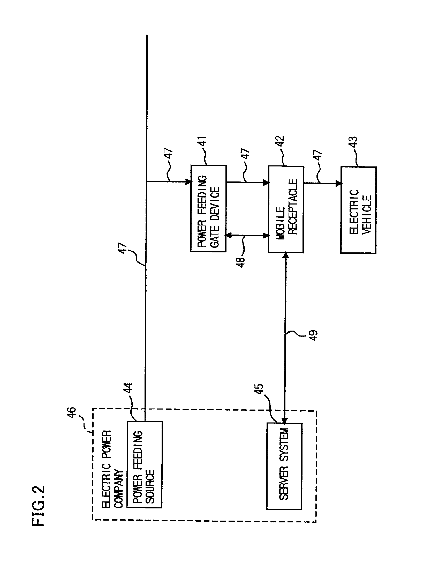 Mobile receptacle, power feeding gate device, server device and power usage management system for efficiently delivering electric power