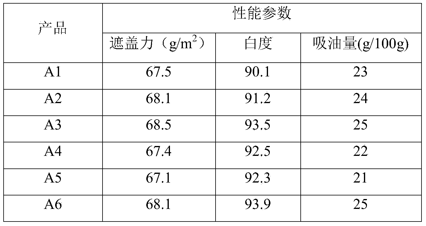 Preparation method of composite titanium dioxide