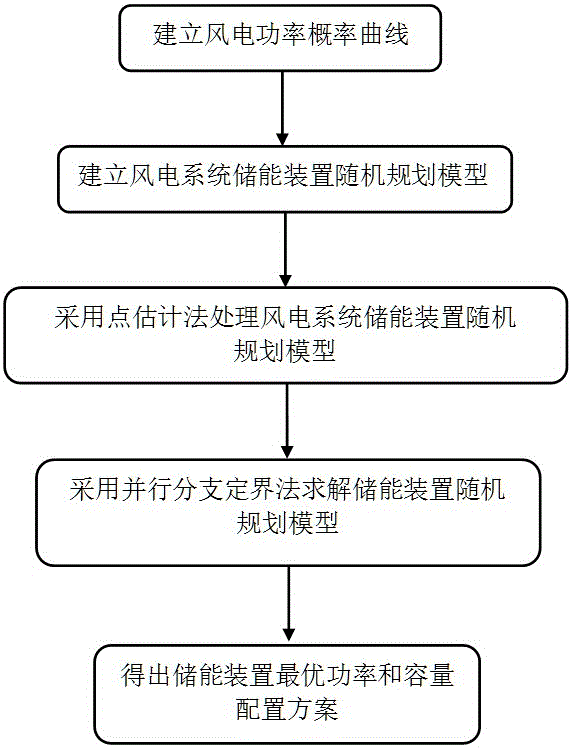 Wind power storage energy power and capacity optimization and configuration method based on economic dispatching