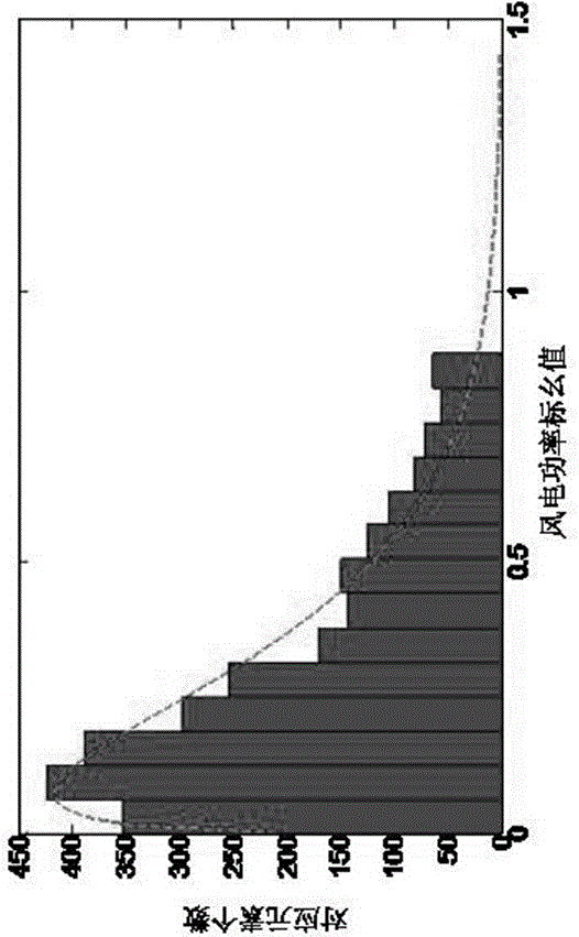 Wind power storage energy power and capacity optimization and configuration method based on economic dispatching