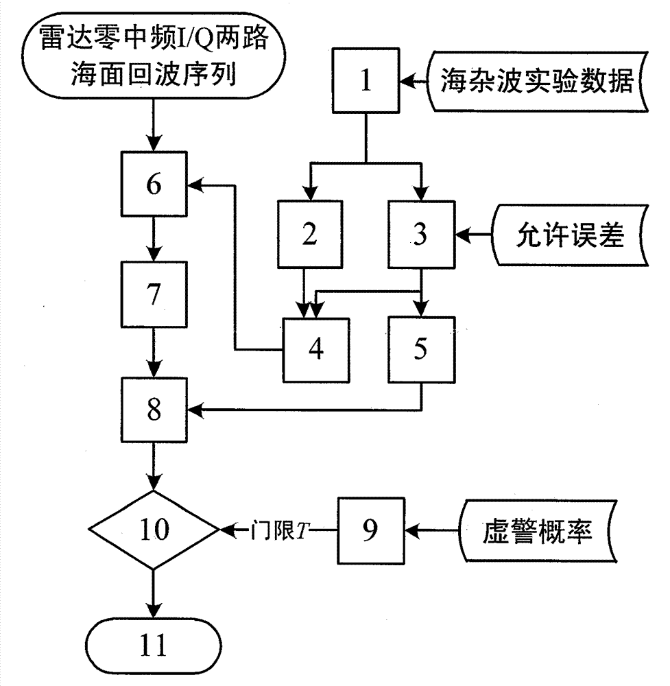 Approximate fractal detection method for targets in sea clutter in frft domain