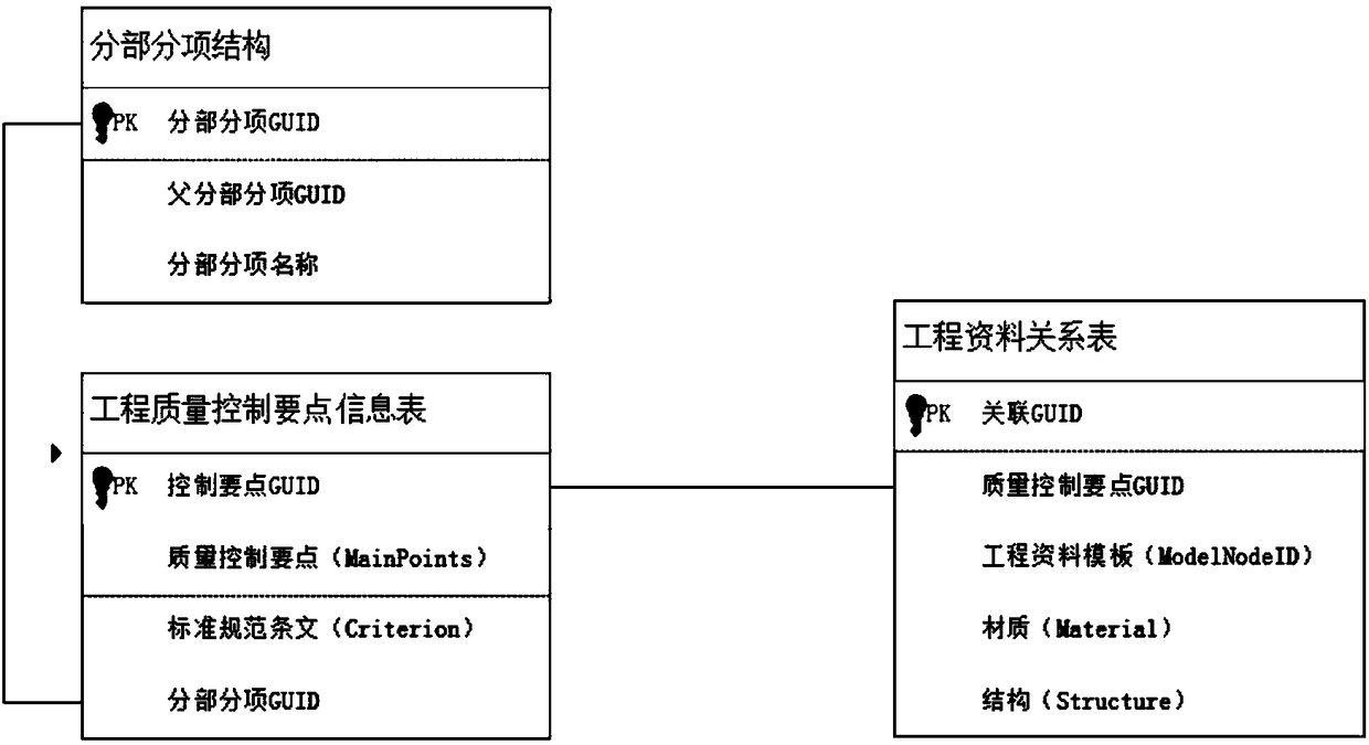 BIM-model-based quality management standardization method of building engineering