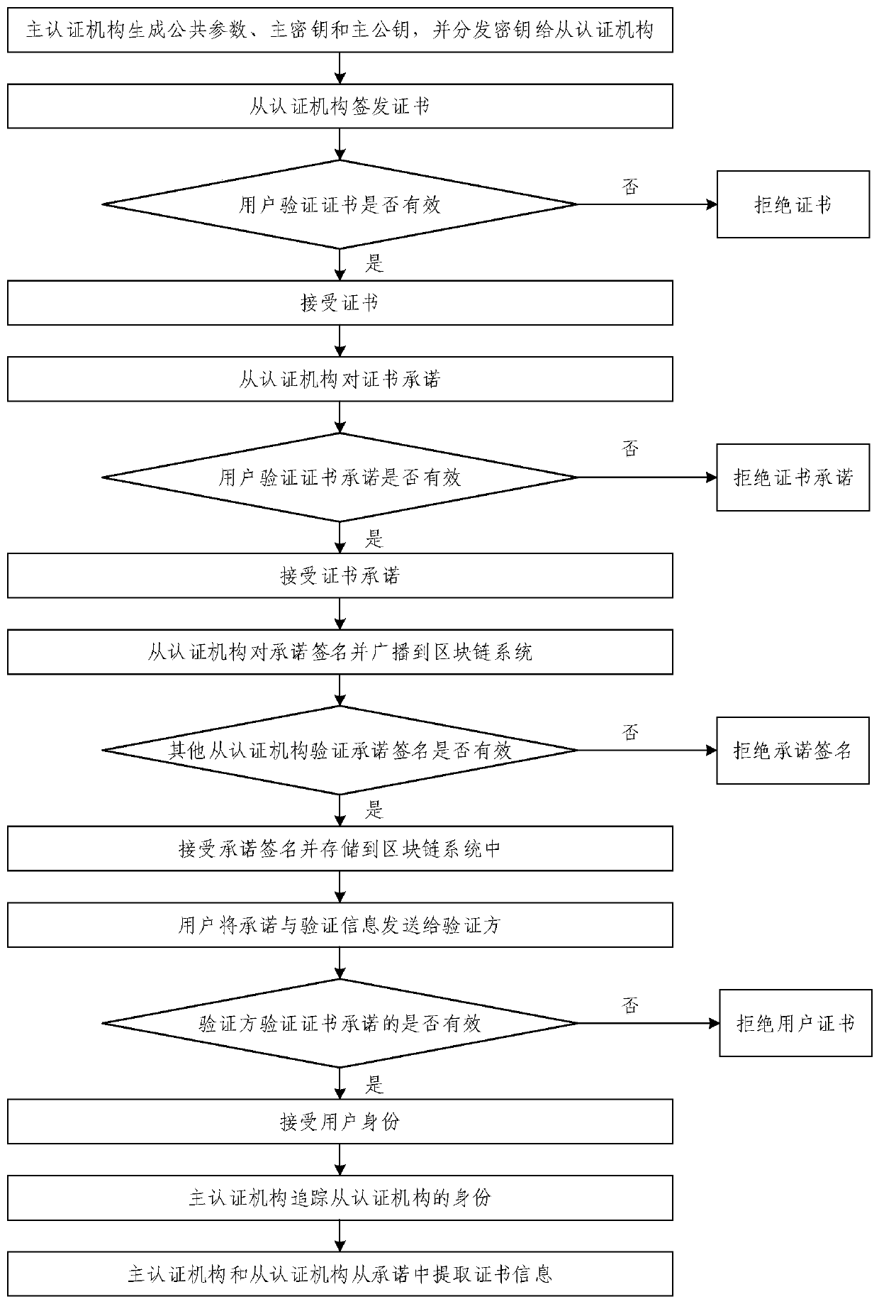 Cross-domain authentication method based on block chain and electronic equipment