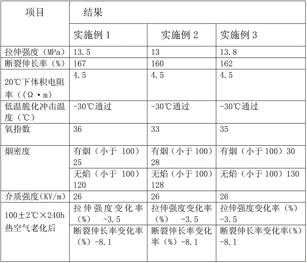 Low-smoke flame-retardant cable material and preparing method thereof