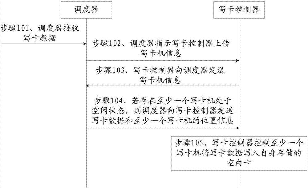 Card writing method and system