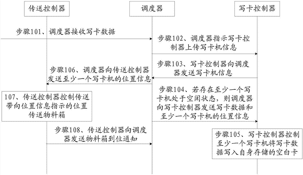 Card writing method and system