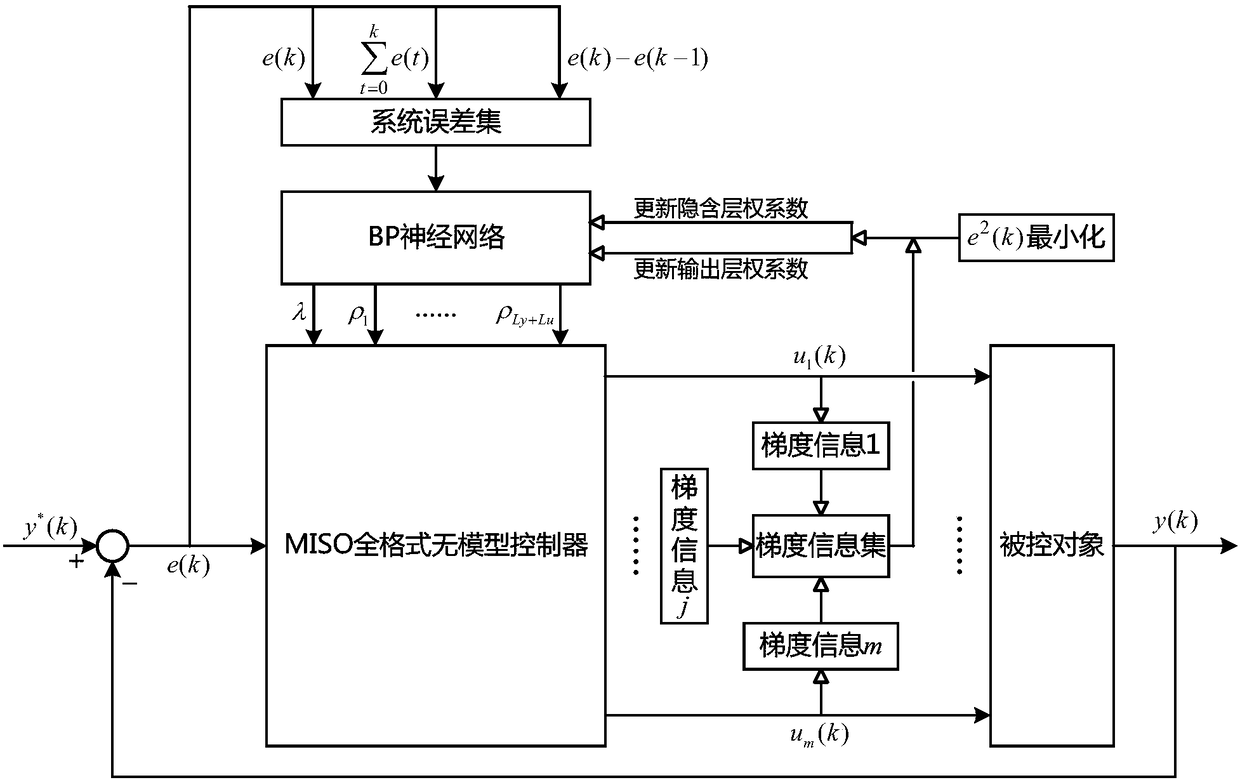 System error-based parameter self-setting method of MISO full-format model-free controller