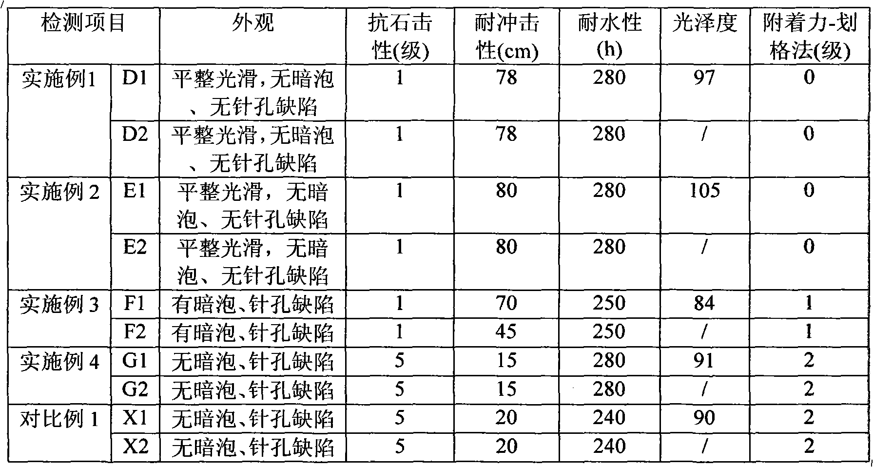 Two-component polyurethane coating used for automobile and preparation method thereof