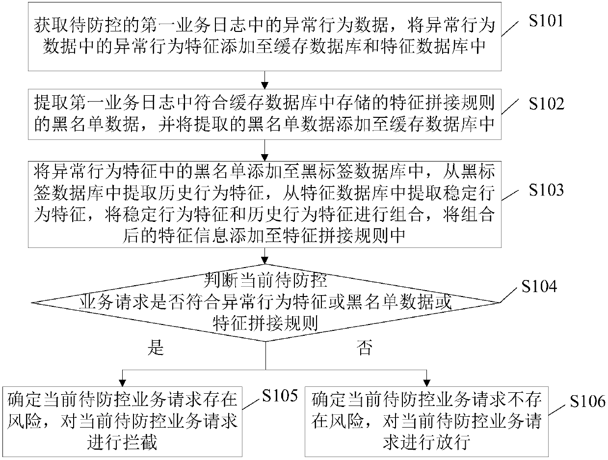 Risk prevention and control method and device and electronic device