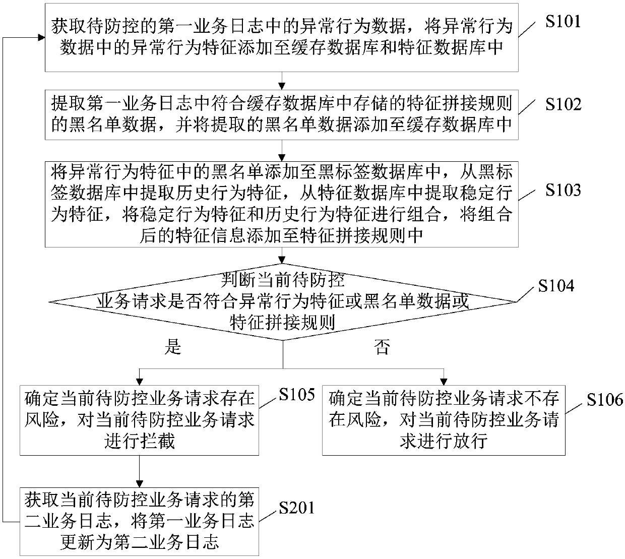 Risk prevention and control method and device and electronic device