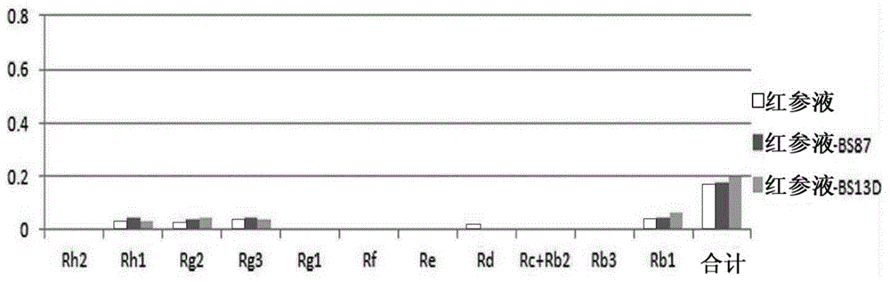 Fermented red ginseng and manufacturing method thereof