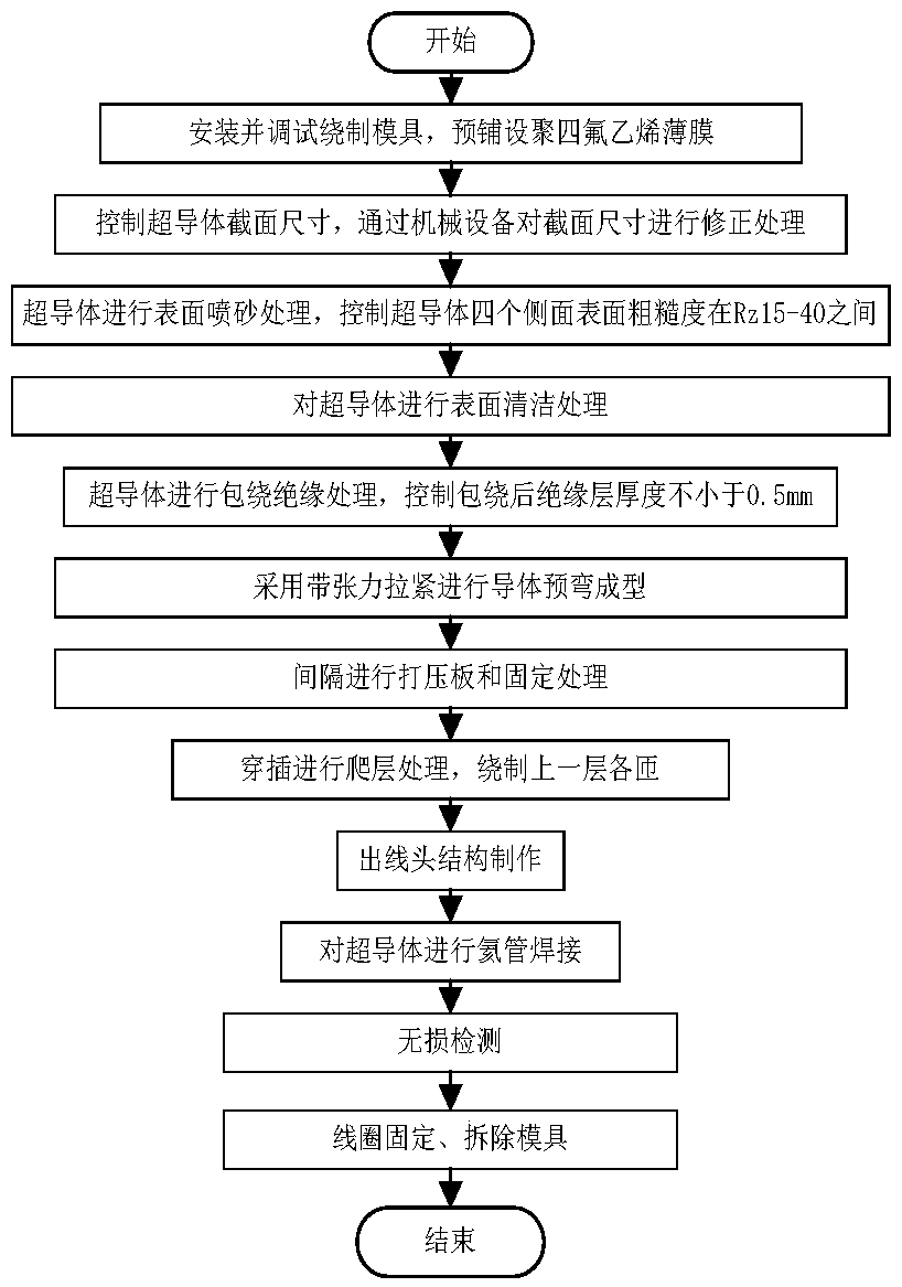 A superconduction CICC cylindrical coil winding process