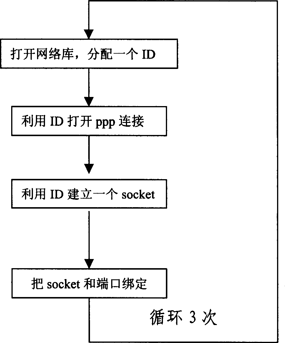 Moble terminal data communication method