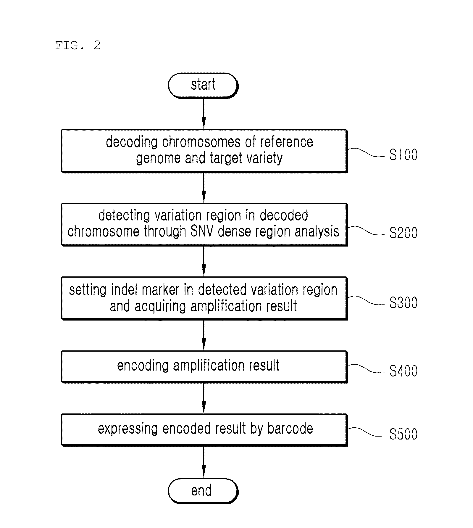 Variety identification-encoding system and encoding method using the same