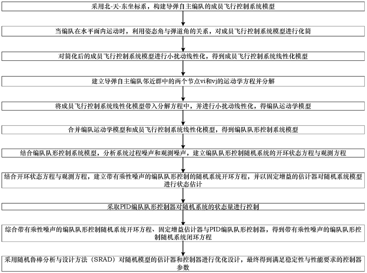 Modeling method of formation random control system for missile autonomous formation with multiplicative noise