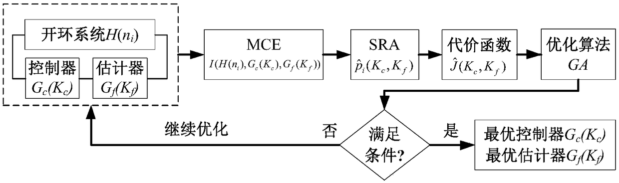 Modeling method of formation random control system for missile autonomous formation with multiplicative noise