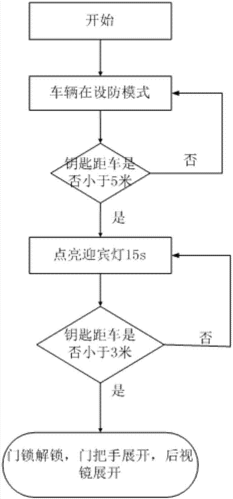 Intelligent entry system of automobile and control method thereof