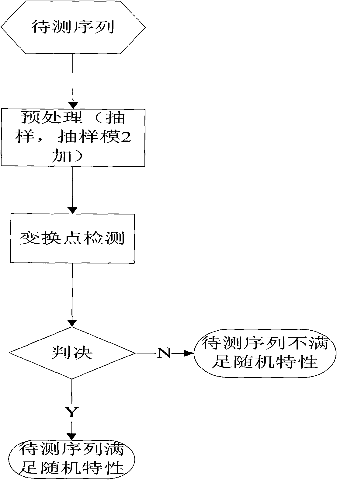 Randomness detecting method based on pseudo-random sequence of sample