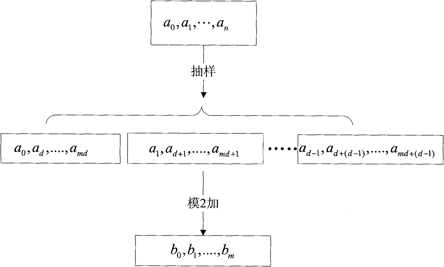 Randomness detecting method based on pseudo-random sequence of sample