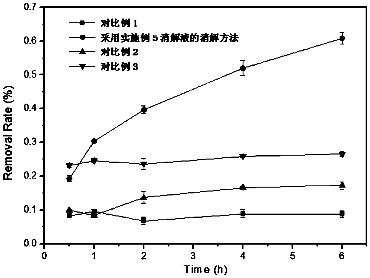 Digestion solution for digesting organic impurities in micro-plastics, preparation method of digestion solution and digestion method based on digestion solution