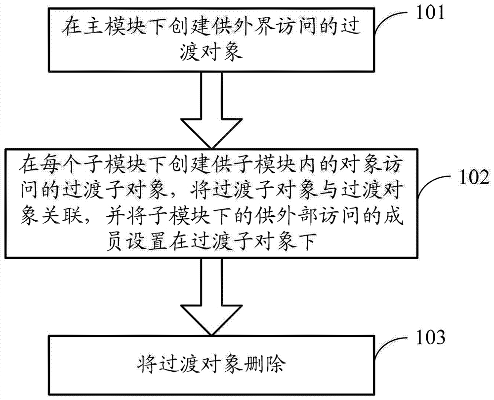 Module group creation method and device