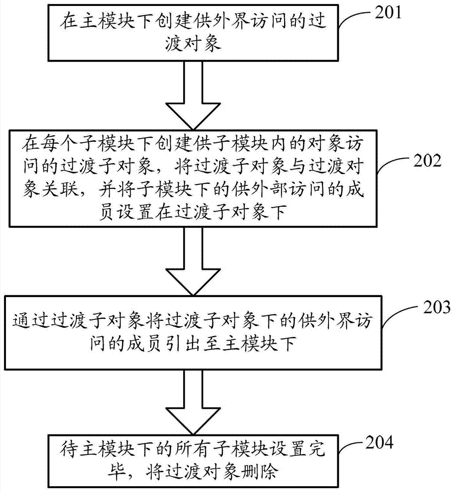 Module group creation method and device