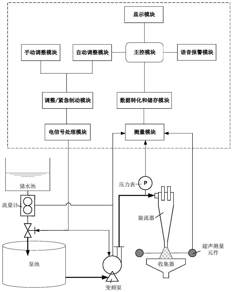 An Automatic Monitoring and Control System of Hydrocyclone