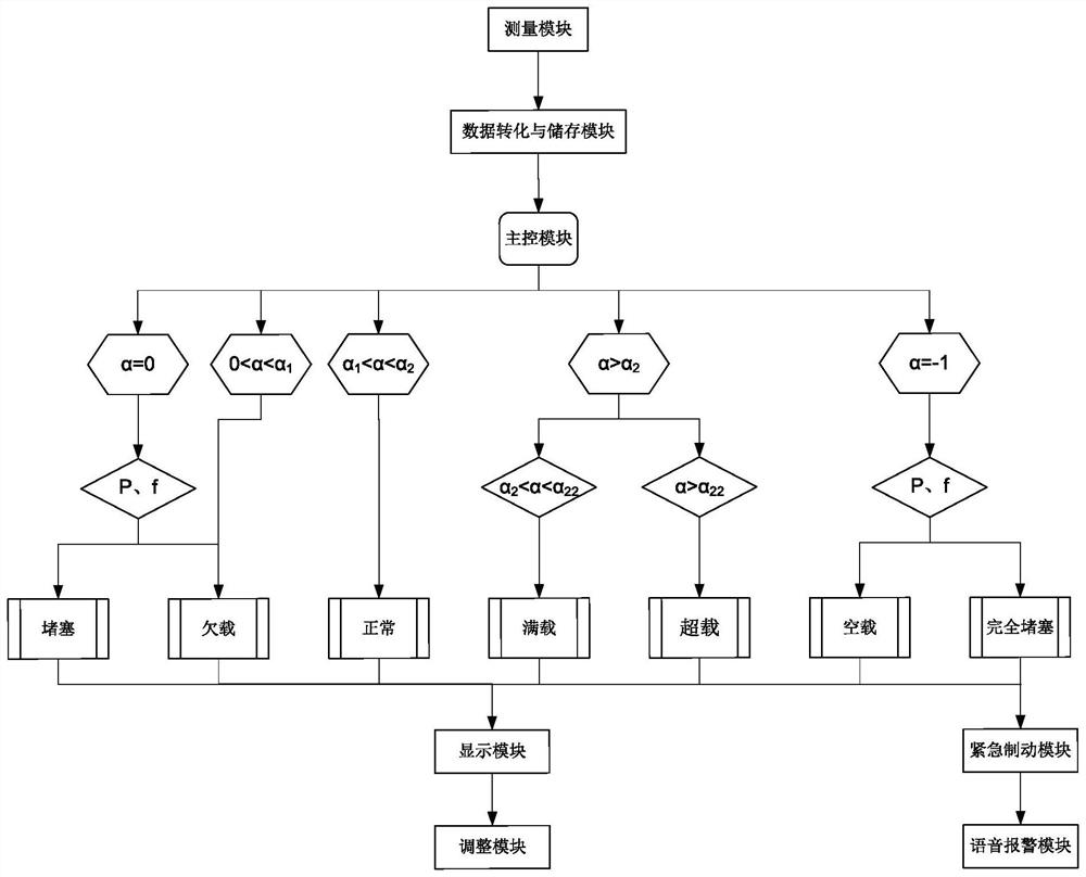 An Automatic Monitoring and Control System of Hydrocyclone