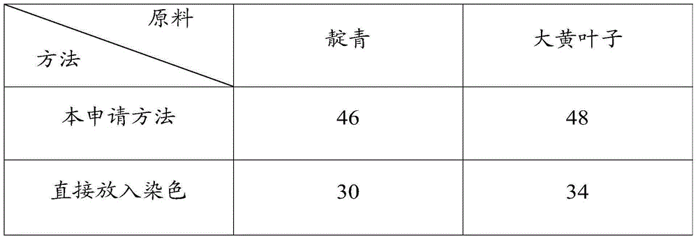 Method for dying wool by using natural raw materials, and applications of produced wool