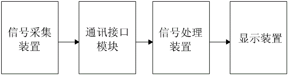 Neck and brain arterial pulse wave speed measurement system