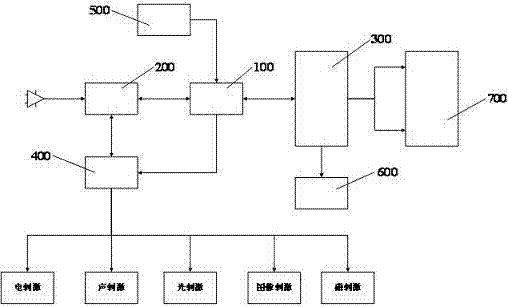 Electromyogram evoked potential instrument