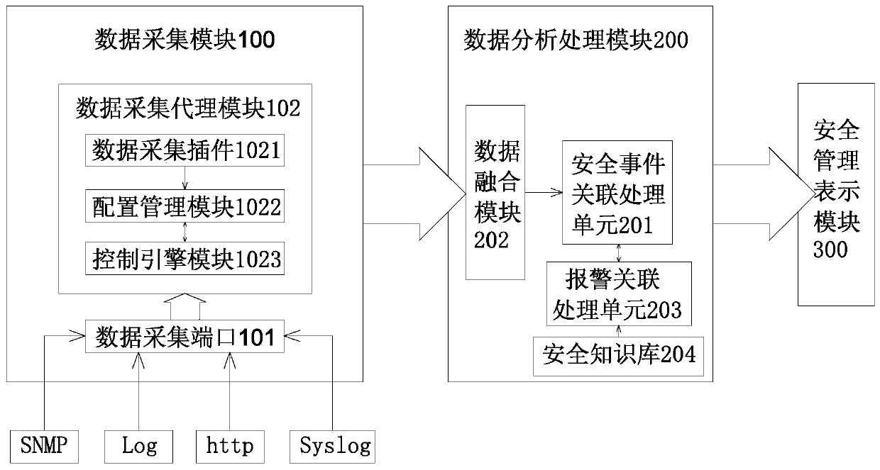 Enterprise-level network security data acquisition and management system