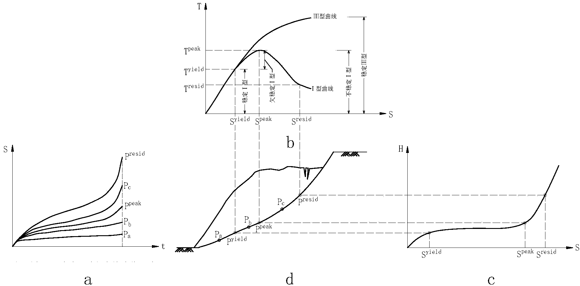 Critical displacement forecasting and early warning method based on slope deformation failure mechanism