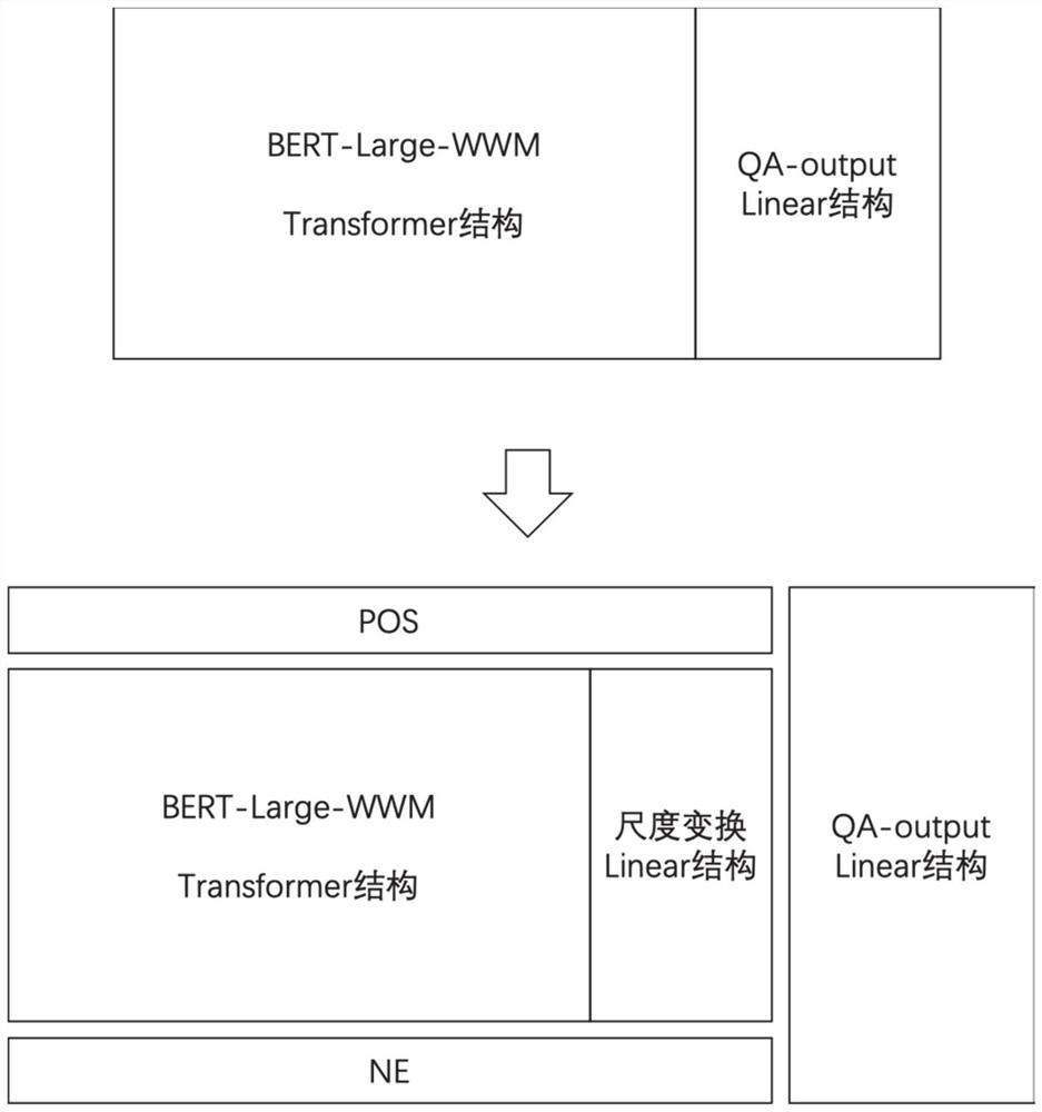 Machine reading understanding method based on pre-training model