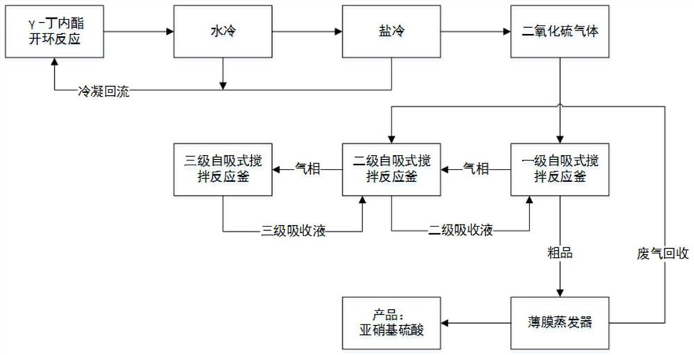 Process for preparing nitroso sulfuric acid by recycling cyclopropylamine to produce tail gas sulfur dioxide