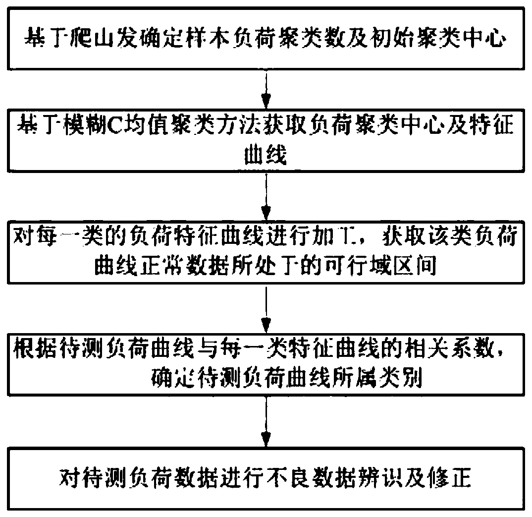 A method for identification and correction of power system load data