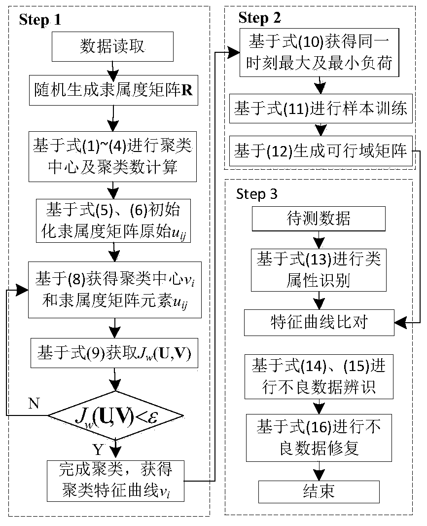 A method for identification and correction of power system load data