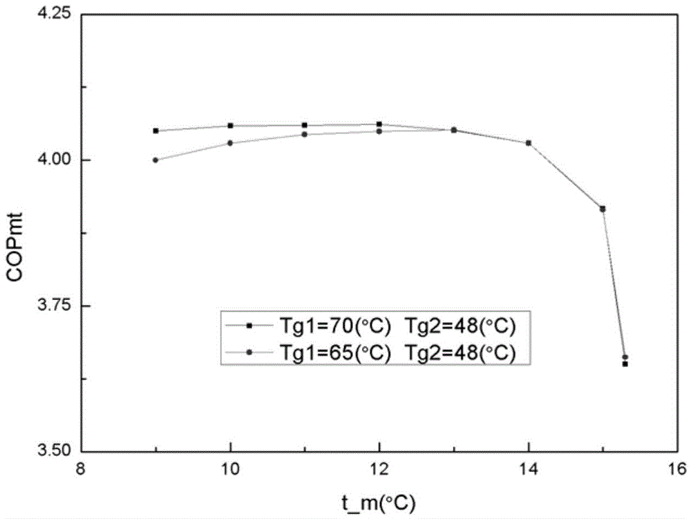 Trans-critical cycle double-stage heat absorption providing composite refrigeration system