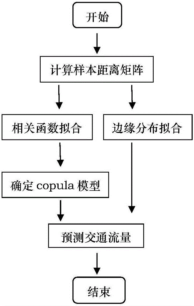 A Traffic Flow Forecasting Method Based on Spatial Copula Theory