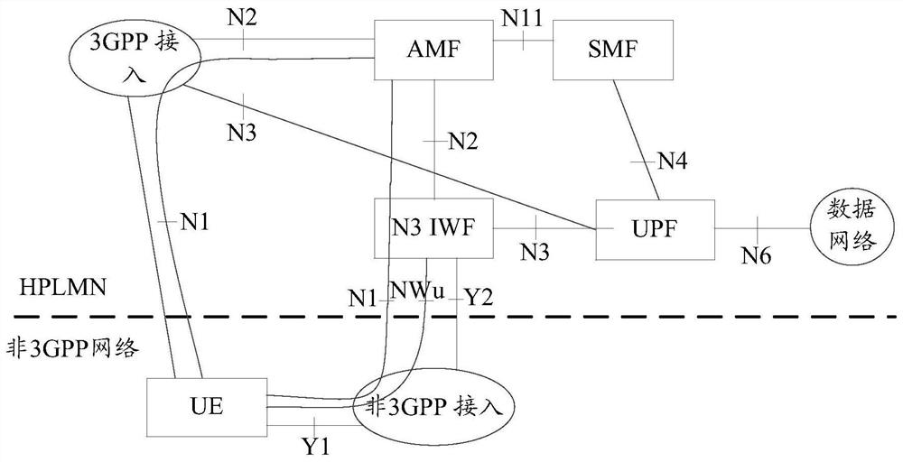 A session management method and device