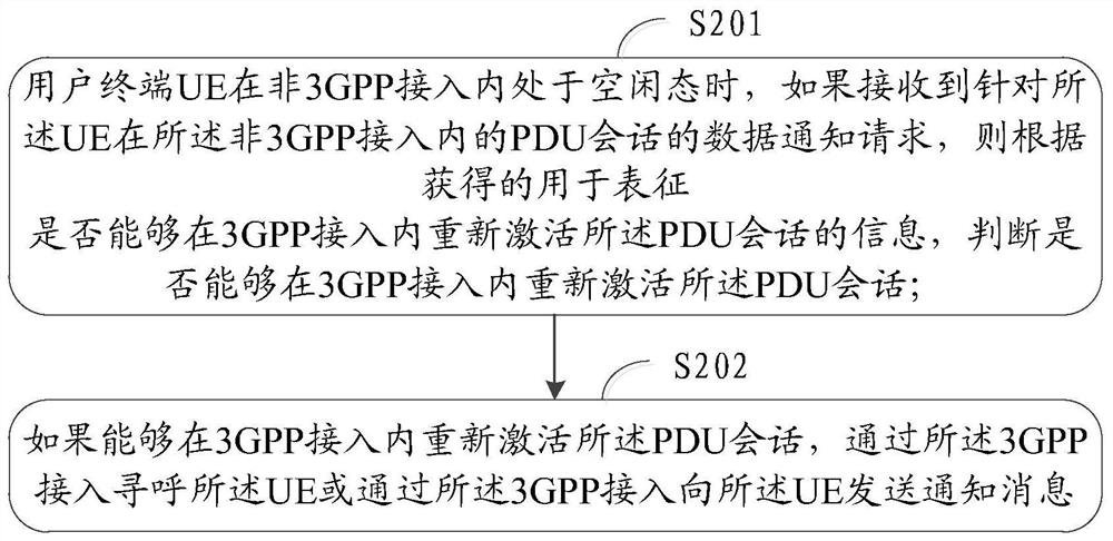 A session management method and device