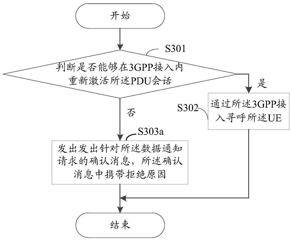 A session management method and device