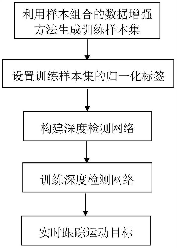 Moving target tracking method based on sample combination and deep detection network