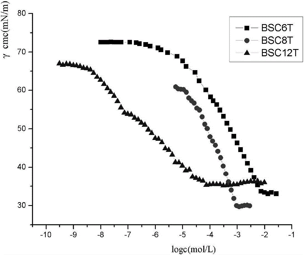 Anionic surfactant having bactericidal activity and preparation method thereof