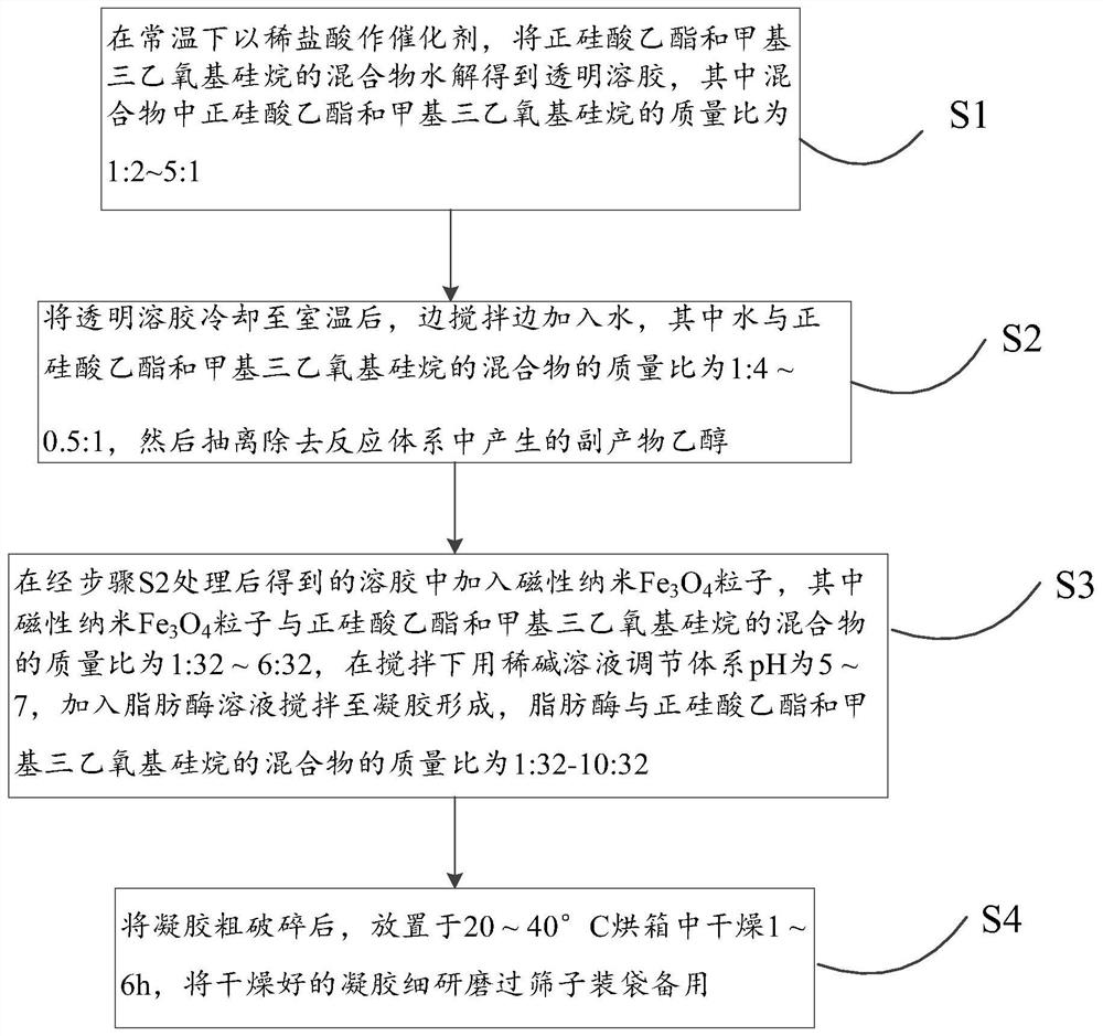 A kind of preparation method of magnetically immobilized lipase