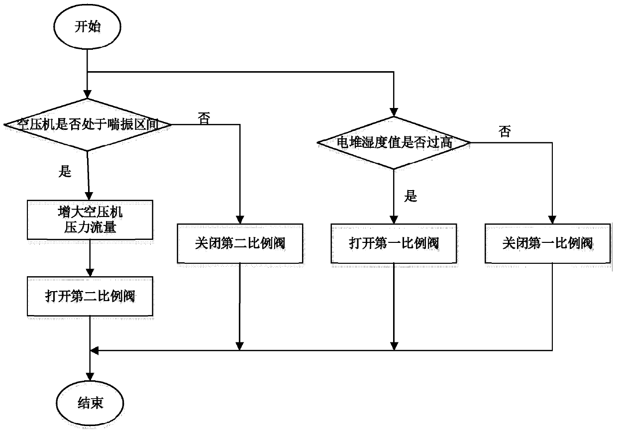 Fuel cell gas supply device and control method thereof